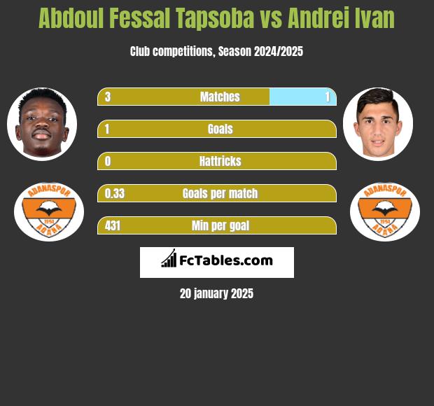 Abdoul Fessal Tapsoba vs Andrei Ivan h2h player stats