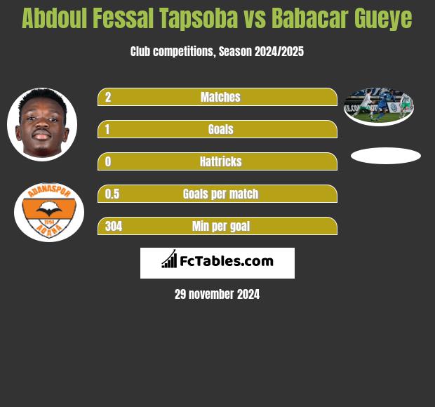 Abdoul Fessal Tapsoba vs Babacar Gueye h2h player stats