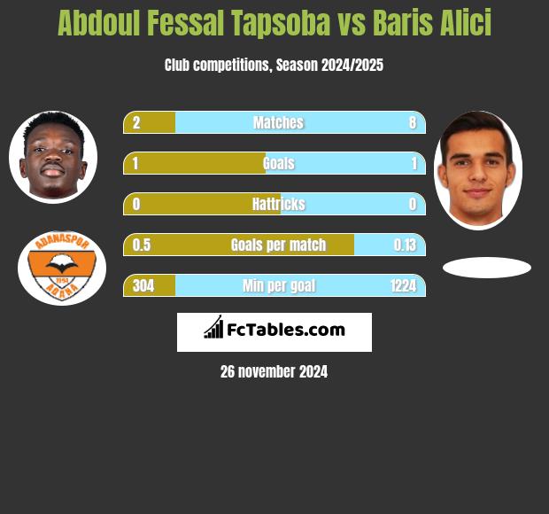 Abdoul Fessal Tapsoba vs Baris Alici h2h player stats