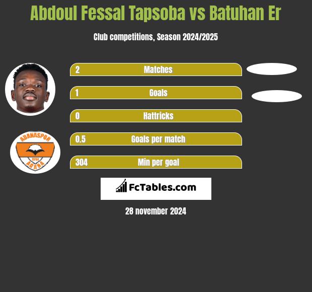 Abdoul Fessal Tapsoba vs Batuhan Er h2h player stats