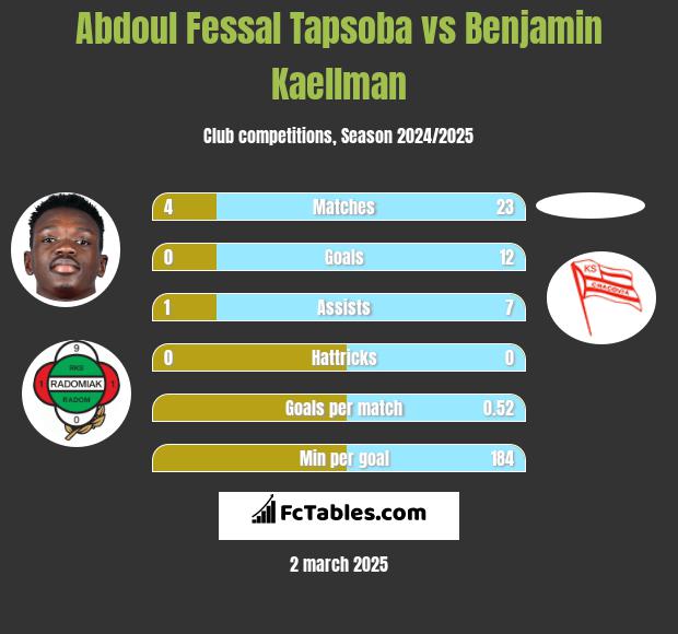 Abdoul Fessal Tapsoba vs Benjamin Kaellman h2h player stats