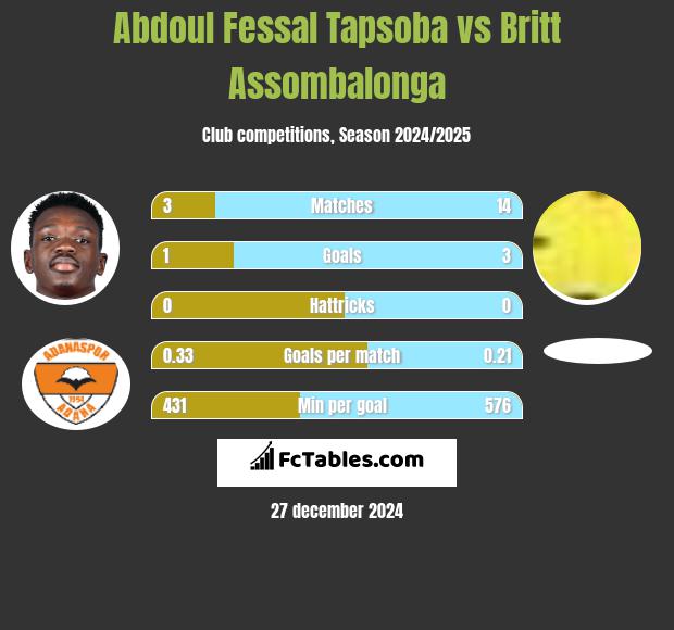 Abdoul Fessal Tapsoba vs Britt Assombalonga h2h player stats