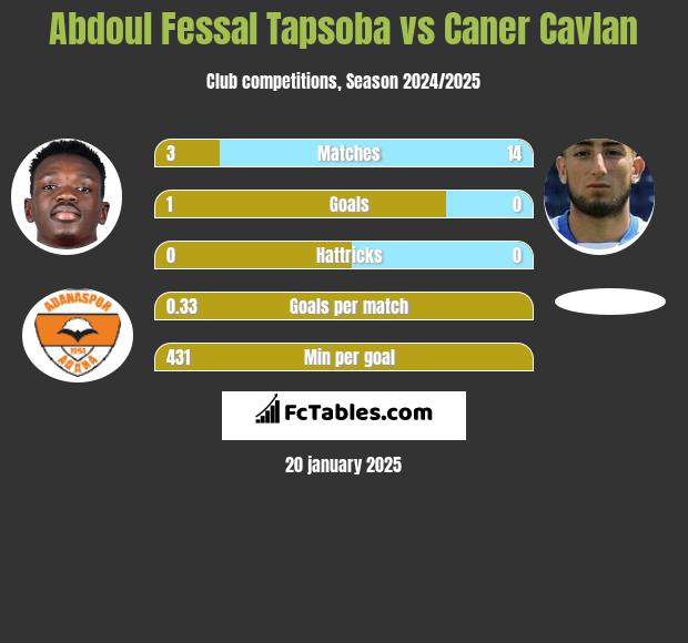 Abdoul Fessal Tapsoba vs Caner Cavlan h2h player stats