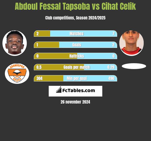 Abdoul Fessal Tapsoba vs Cihat Celik h2h player stats