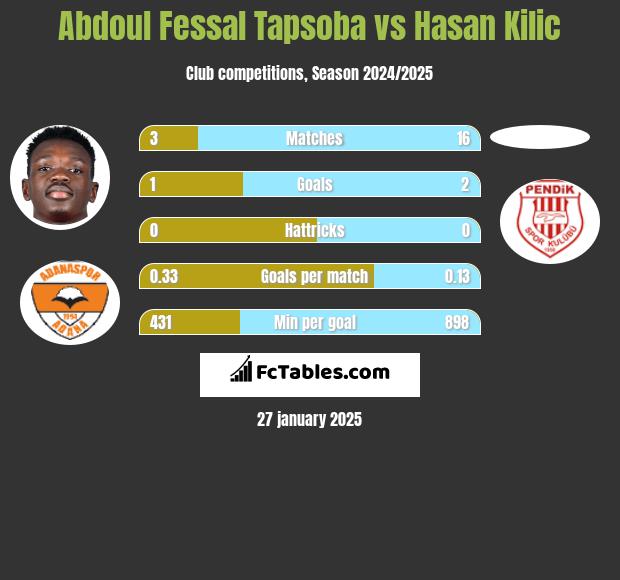 Abdoul Fessal Tapsoba vs Hasan Kilic h2h player stats