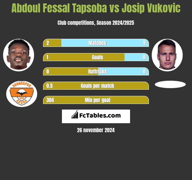 Abdoul Fessal Tapsoba vs Josip Vukovic h2h player stats