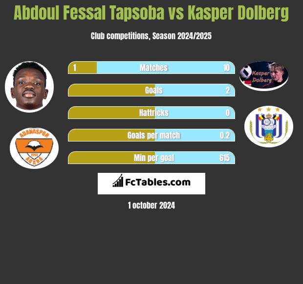 Abdoul Fessal Tapsoba vs Kasper Dolberg h2h player stats