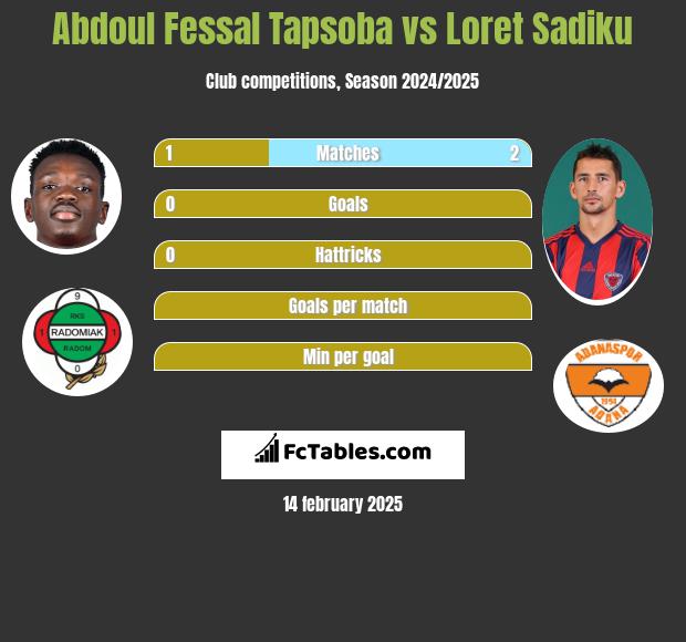 Abdoul Fessal Tapsoba vs Loret Sadiku h2h player stats