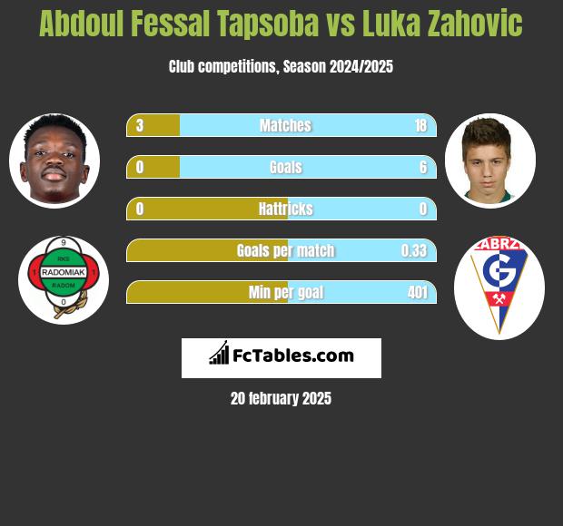 Abdoul Fessal Tapsoba vs Luka Zahovic h2h player stats