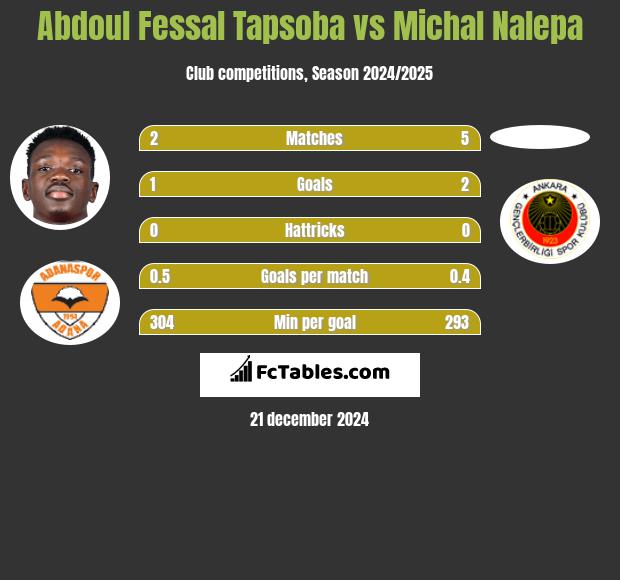 Abdoul Fessal Tapsoba vs Michał Nalepa h2h player stats