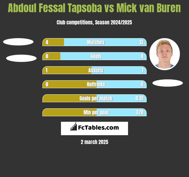 Abdoul Fessal Tapsoba vs Mick van Buren h2h player stats