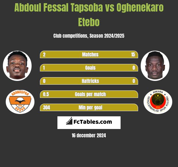 Abdoul Fessal Tapsoba vs Oghenekaro Etebo h2h player stats