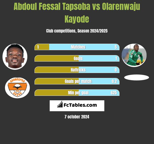 Abdoul Fessal Tapsoba vs Olarenwaju Kayode h2h player stats