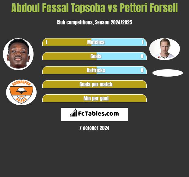 Abdoul Fessal Tapsoba vs Petteri Forsell h2h player stats