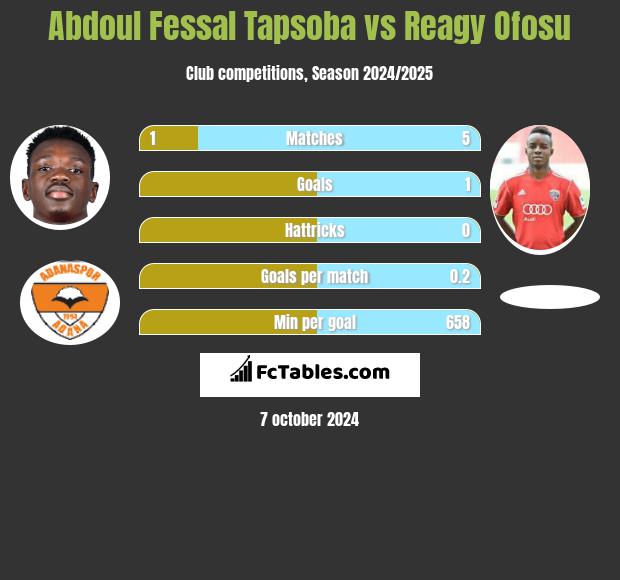 Abdoul Fessal Tapsoba vs Reagy Ofosu h2h player stats