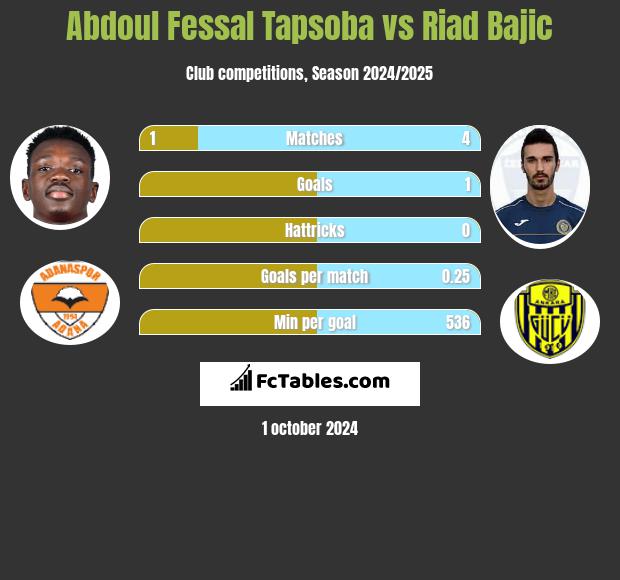 Abdoul Fessal Tapsoba vs Riad Bajic h2h player stats