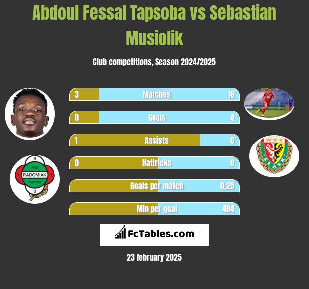 Abdoul Fessal Tapsoba vs Sebastian Musiolik h2h player stats