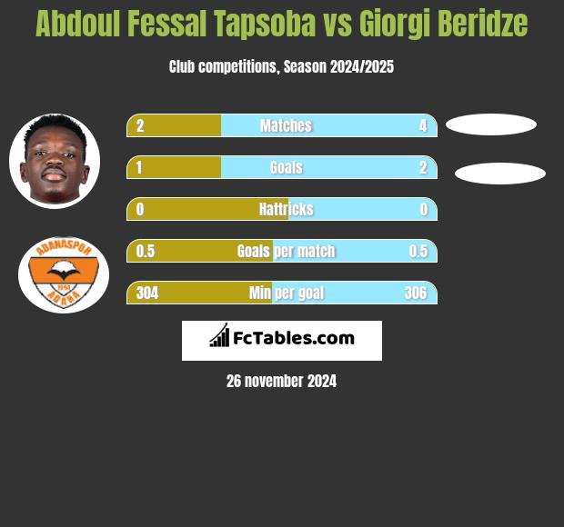 Abdoul Fessal Tapsoba vs Giorgi Beridze h2h player stats