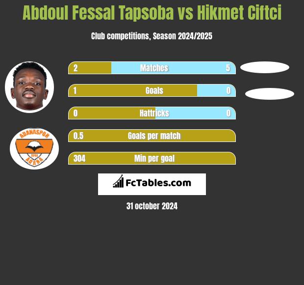 Abdoul Fessal Tapsoba vs Hikmet Ciftci h2h player stats