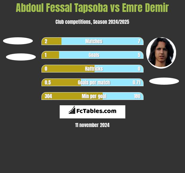 Abdoul Fessal Tapsoba vs Emre Demir h2h player stats