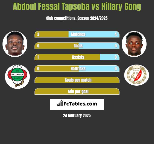 Abdoul Fessal Tapsoba vs Hillary Gong h2h player stats