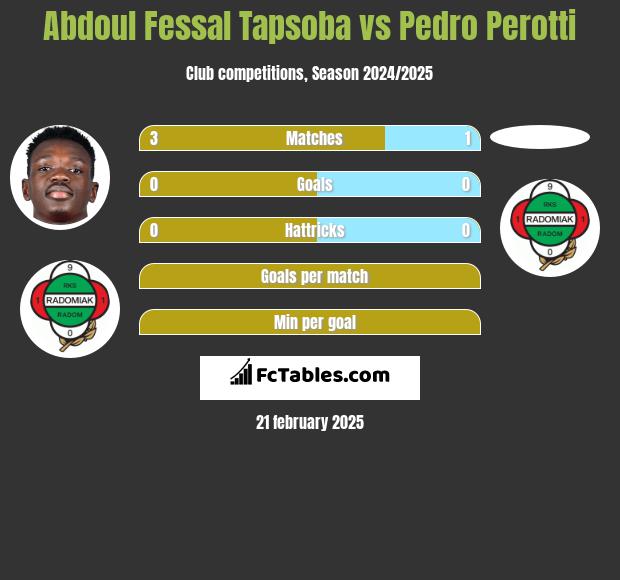 Abdoul Fessal Tapsoba vs Pedro Perotti h2h player stats