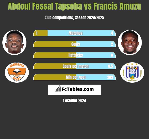 Abdoul Fessal Tapsoba vs Francis Amuzu h2h player stats