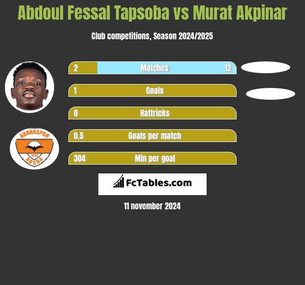 Abdoul Fessal Tapsoba vs Murat Akpinar h2h player stats