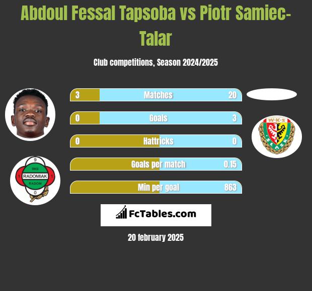 Abdoul Fessal Tapsoba vs Piotr Samiec-Talar h2h player stats