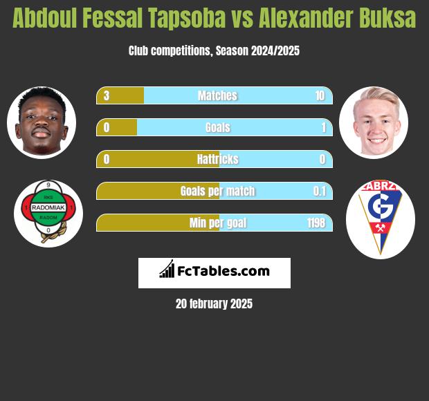 Abdoul Fessal Tapsoba vs Alexander Buksa h2h player stats