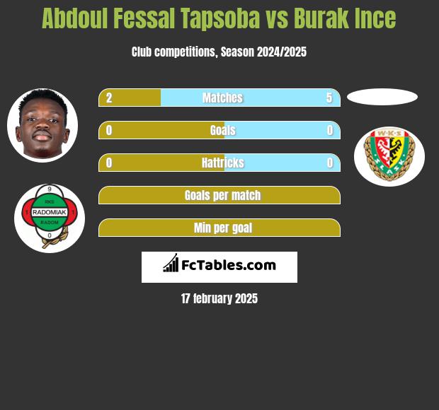 Abdoul Fessal Tapsoba vs Burak Ince h2h player stats