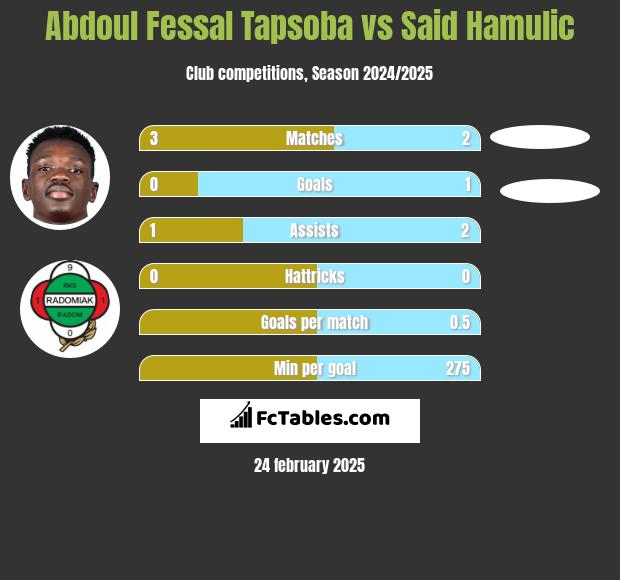 Abdoul Fessal Tapsoba vs Said Hamulic h2h player stats