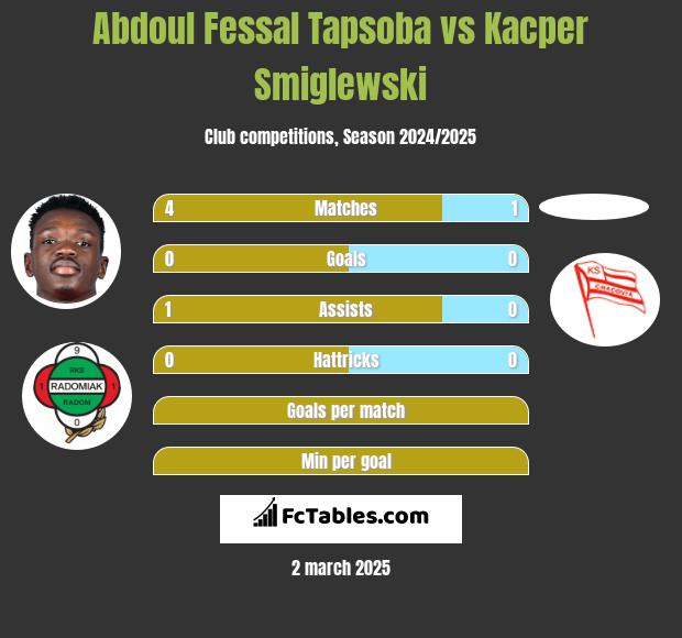 Abdoul Fessal Tapsoba vs Kacper Smiglewski h2h player stats