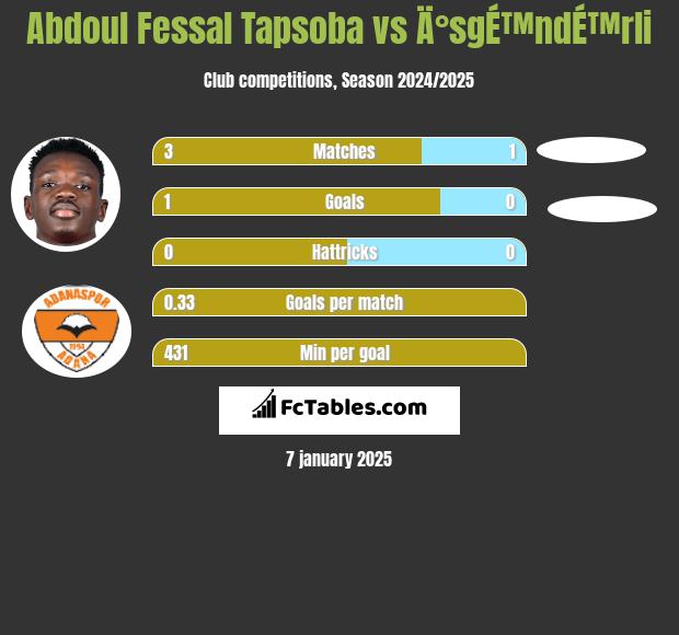 Abdoul Fessal Tapsoba vs Ä°sgÉ™ndÉ™rli h2h player stats