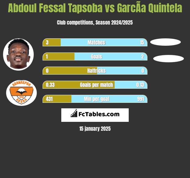 Abdoul Fessal Tapsoba vs GarcÃ­a Quintela h2h player stats