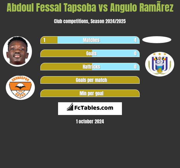 Abdoul Fessal Tapsoba vs Angulo RamÃ­rez h2h player stats