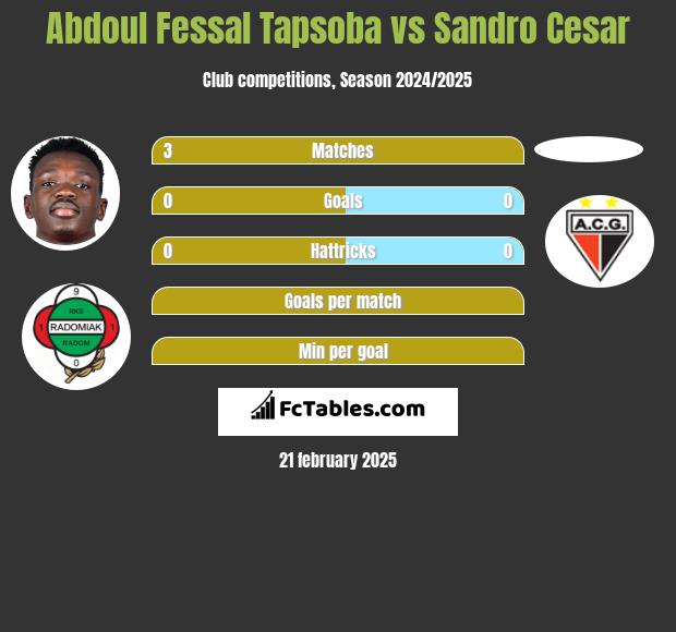 Abdoul Fessal Tapsoba vs Sandro Cesar h2h player stats