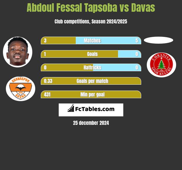 Abdoul Fessal Tapsoba vs Davas h2h player stats