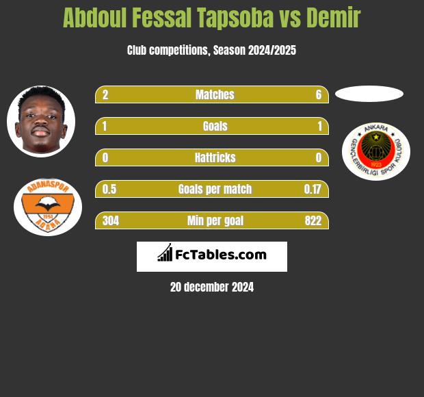 Abdoul Fessal Tapsoba vs Demir h2h player stats