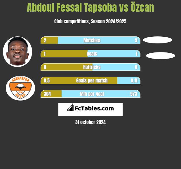 Abdoul Fessal Tapsoba vs Özcan h2h player stats