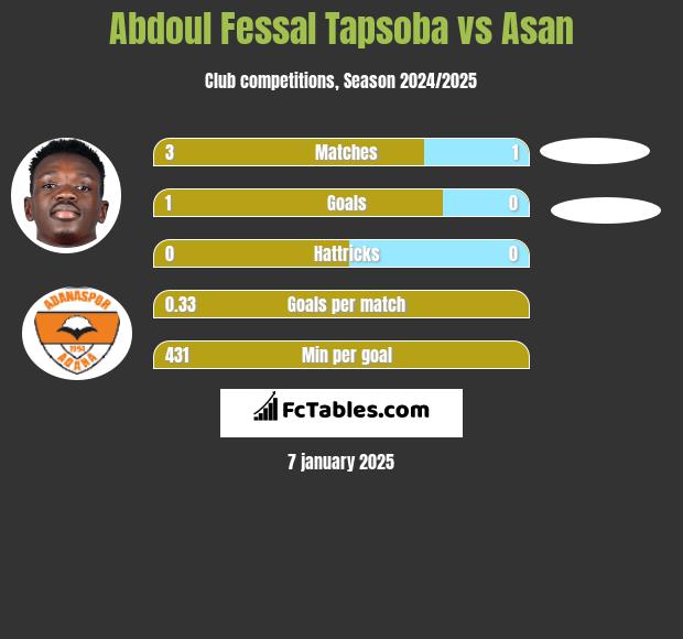 Abdoul Fessal Tapsoba vs Asan h2h player stats