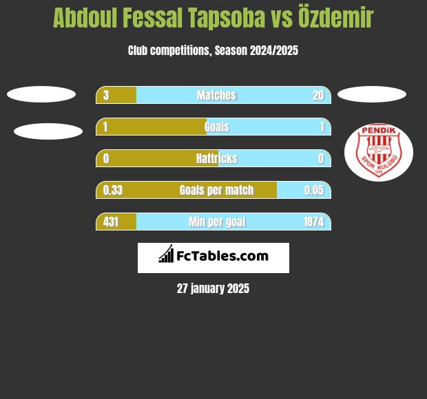 Abdoul Fessal Tapsoba vs Özdemir h2h player stats