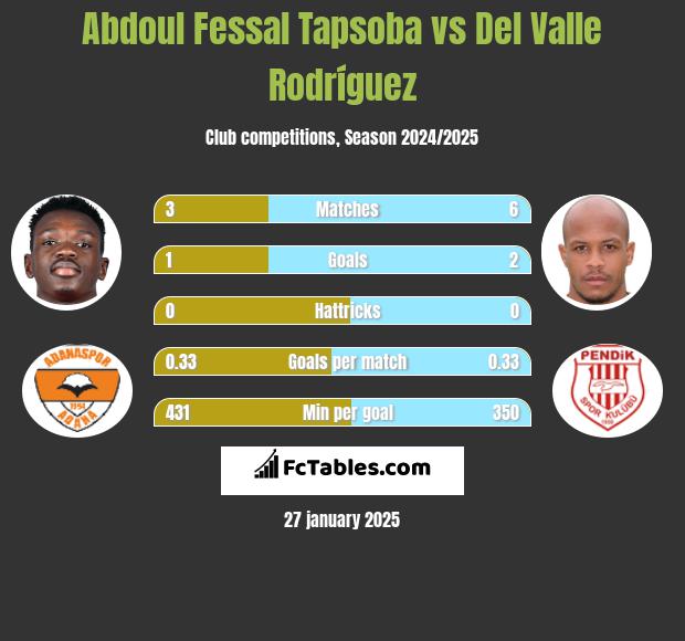 Abdoul Fessal Tapsoba vs Del Valle Rodríguez h2h player stats