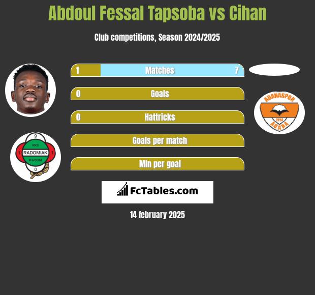 Abdoul Fessal Tapsoba vs Cihan h2h player stats