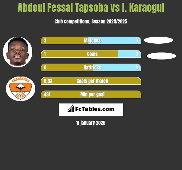 Abdoul Fessal Tapsoba vs I. Karaogul h2h player stats