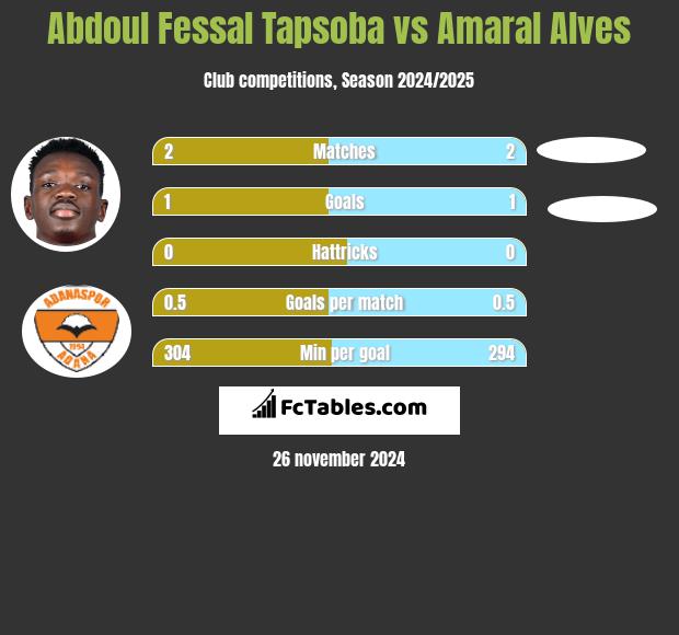 Abdoul Fessal Tapsoba vs Amaral Alves h2h player stats