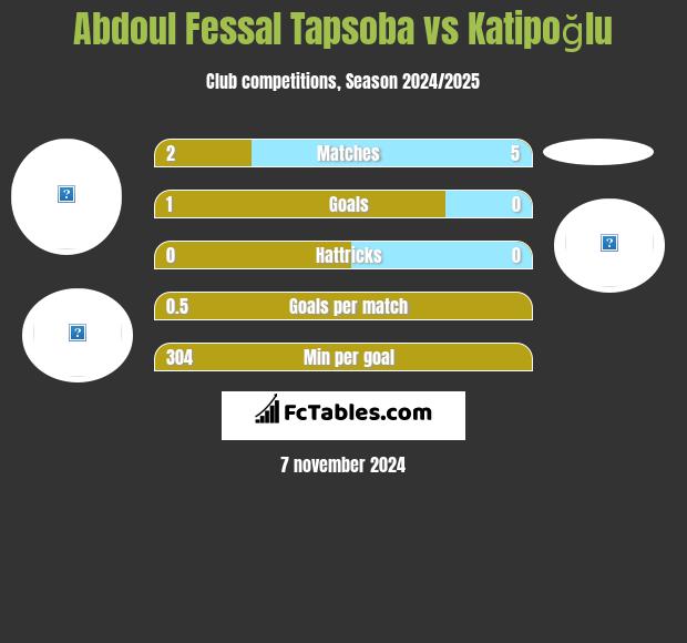 Abdoul Fessal Tapsoba vs Katipoğlu h2h player stats