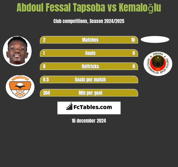 Abdoul Fessal Tapsoba vs Kemaloğlu h2h player stats