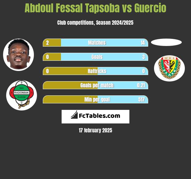 Abdoul Fessal Tapsoba vs Guercio h2h player stats