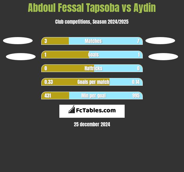 Abdoul Fessal Tapsoba vs Aydin h2h player stats